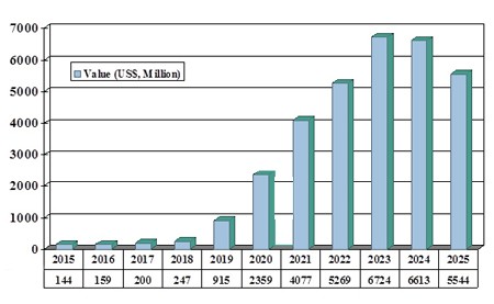 2023年OLED照明产值将飙升至67亿美元