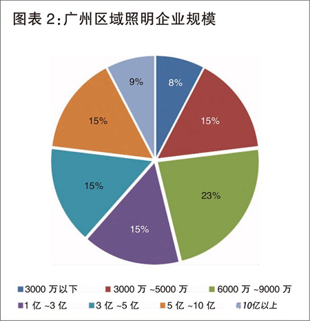 广州LED照明渠道数据背后：百家企业的生存观