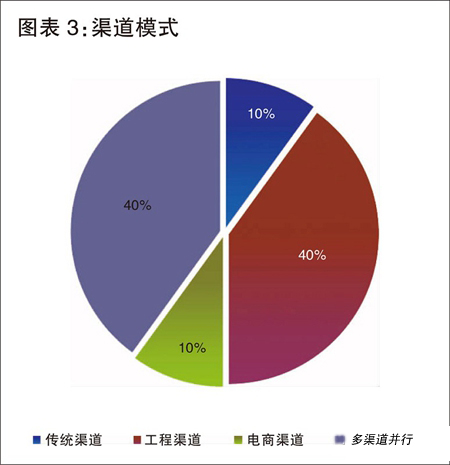 广州LED照明渠道数据背后：百家企业的生存观