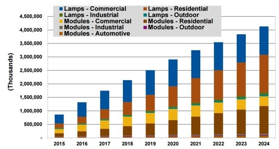 2015到2024年LED照明系统销售额将达2160亿美元