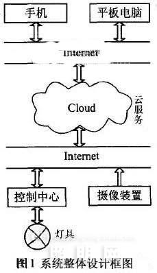 一种基于云计算的高端LED吸顶灯的照明控制系统