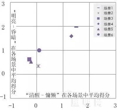 数据性解答中国居民对灯具色温、显指的需求