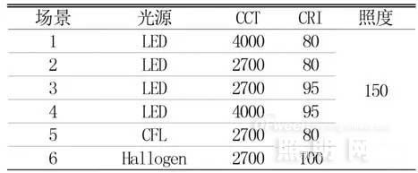 数据性解答中国居民对灯具色温、显指的需求