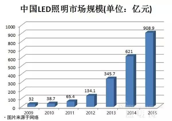 LED照明 更年期 机遇挑战同来临