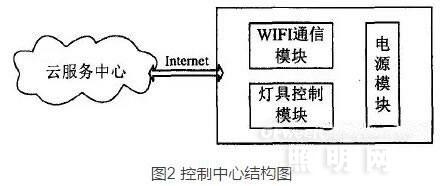 一种基于云计算的高端LED吸顶灯的照明控制系统