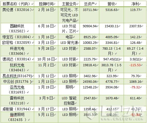 2015年登陆新三板LED企业汇总