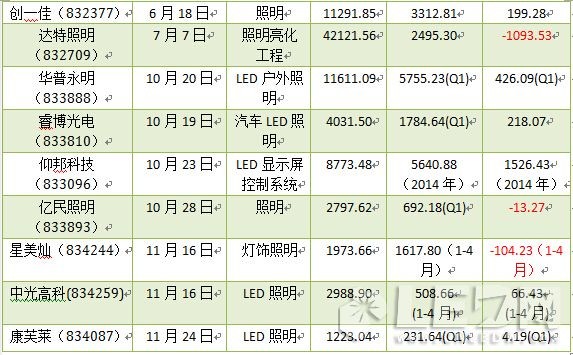 2015年登陆新三板LED企业录