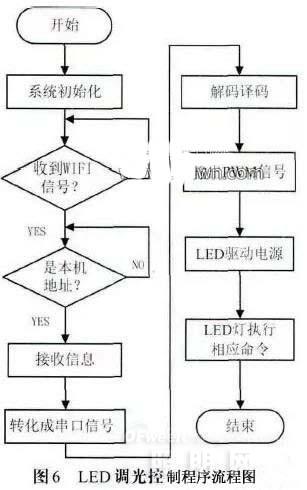 一种基于云计算的高端LED吸顶灯的照明控制系统