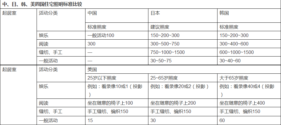 中、日、韩、美四国住宅照明标准比较